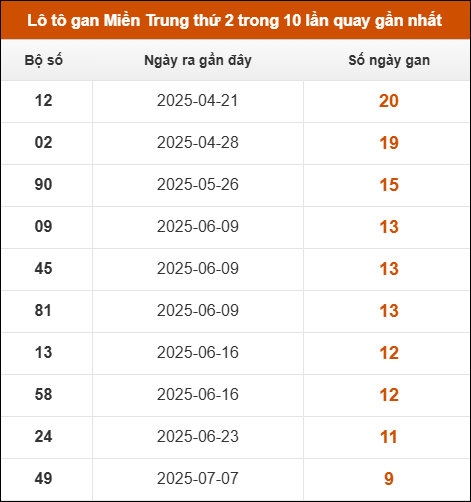 Theo dõi loto gan xsmt 15/9/2025