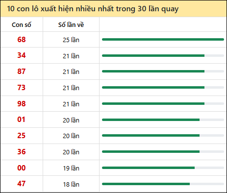 Tần suất lô XSMT về nhất trong 30 lần quay