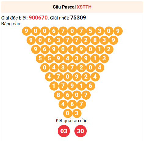 Soi cầu Pascale XSTTH 15/9/2025