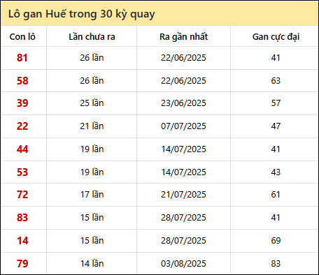 Thống kê lô gan XSTTH trong 30 kỳ quay thưởng gần đây
