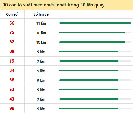 Thống kê lô tô về nhiều nhất xổ số Thừa Thiên Huế trong 30 lần quay thưởng