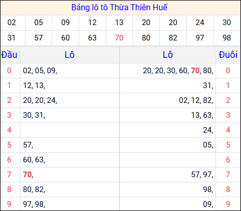 Tổng hợp loto xổ số Thừa Thiên Huế về kỳ trước