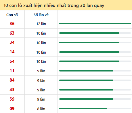 Thống kê lô tô về nhiều nhất xổ số Vũng Tàu trong 30 lần quay thưởng