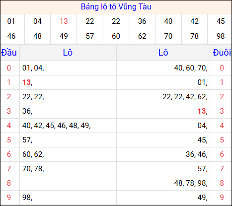 Tổng hợp loto xổ số Vũng Tàu về kỳ trước
