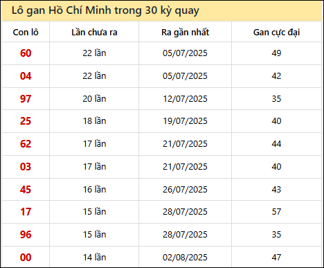 Thống kê lô gan XSHCM trong 30 kỳ quay thưởng gần đây
