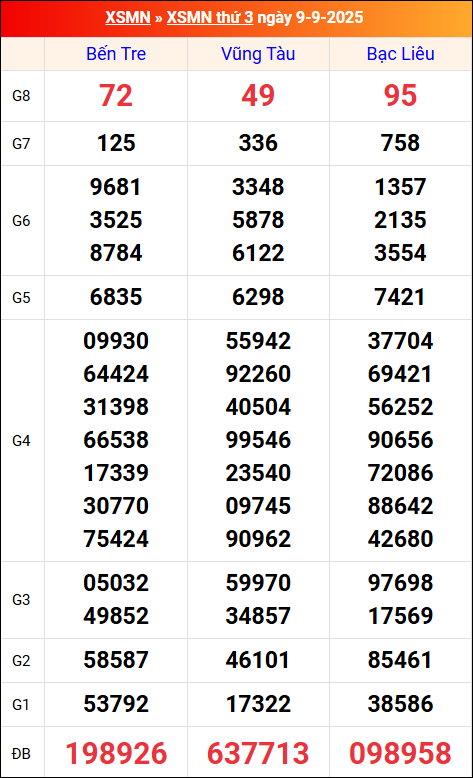 Kết quả XS miền Nam tuần trước 9/9/2025