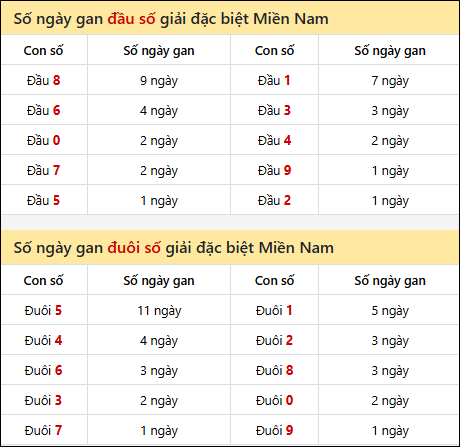 Khám phá thông tin đầu đuôi số XSMN lâu chưa về tính đến 16/9/2025