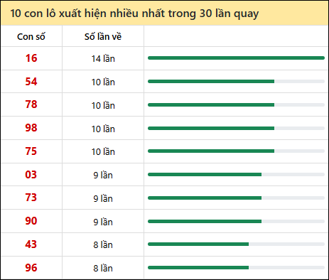 Thống kê lô tô về nhiều nhất xổ số Đắc Lắc trong 30 lần quay thưởng