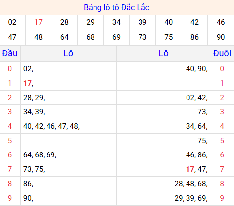 Tổng hợp loto xổ số Đắc Lắc về kỳ trước