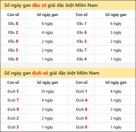 Khám phá thông tin đầu đuôi số XSMN lâu chưa về tính đến 15/9/2025