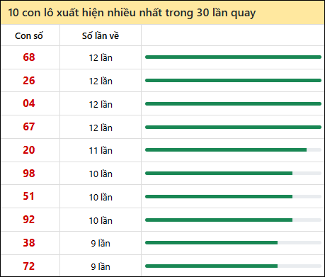 Thống kê lô tô về nhiều nhất xổ số Bến Tre trong 30 lần quay thưởng