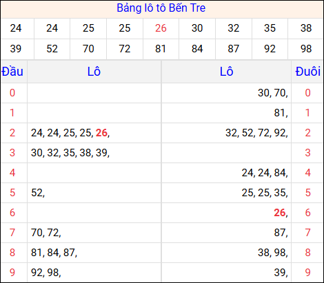 Tổng hợp loto xổ số Bến Tre về kỳ trước