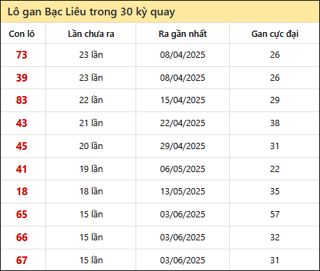 Thống kê lô gan XSBL trong 30 kỳ quay thưởng gần đây