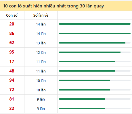 Thống kê lô tô về nhiều nhất xổ số Bạc Liêu trong 30 lần quay thưởng