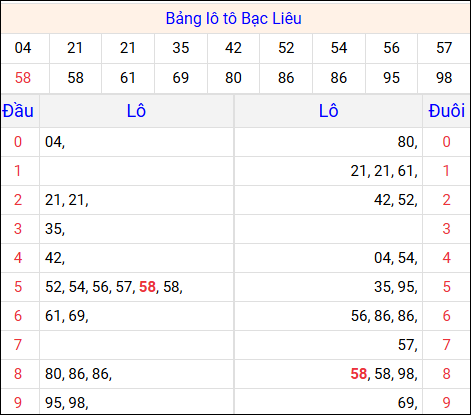 Tổng hợp loto xổ số Bạc Liêu về kỳ trước