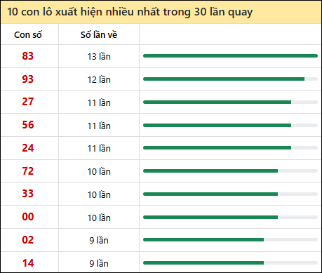 Thống kê lô tô về nhiều nhất xổ số Cà Mau trong 30 lần quay thưởng