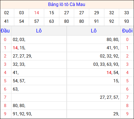 Tổng hợp loto xổ số Cà Mau về kỳ trước