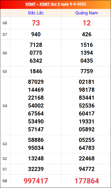 Kết quả XS miền Trung tuần trước 9/9/2025