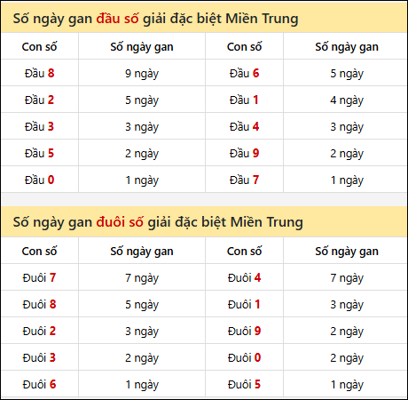 Khám phá thông tin đầu đuôi số XSMT lâu chưa về đến 16/9/2025
