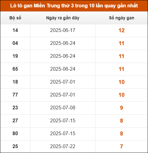 Theo dõi loto gan xsmt 16/9/2025