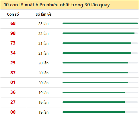 Tần suất lô XSMT về nhất trong 30 lần quay