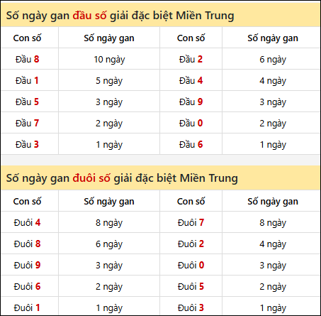 Khám phá thông tin đầu đuôi số XSMT lâu chưa về đến 17/9/2025 Khám phá thông tin đầu đuôi số XSMT lâu chưa về đến 17/9/2025
