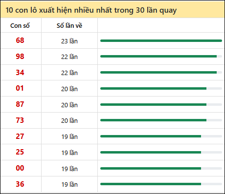 Tần suất lô XSMT về nhất trong 30 lần quay Tần suất lô XSMT về nhất trong 30 lần quay