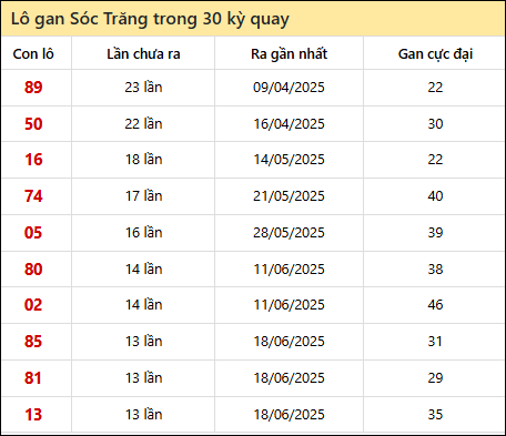 Thống kê lô gan XSST trong 30 kỳ quay thưởng gần đây
