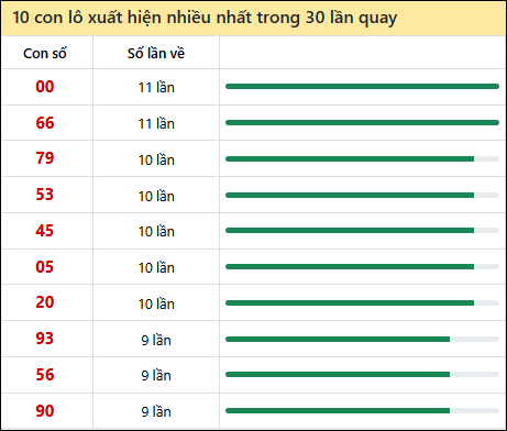 Thống kê lô tô về nhiều nhất xổ số Sóc Trăng trong 30 lần quay thưởng
