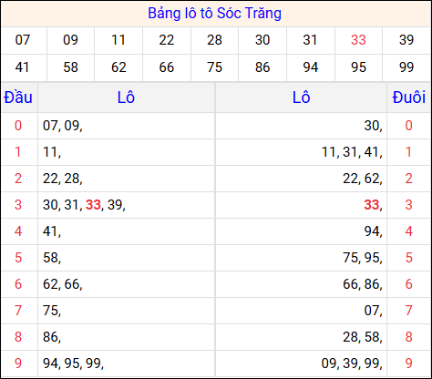 Tổng hợp loto xổ số Sóc Trăng về kỳ trước