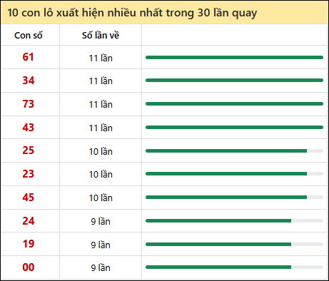 Thống kê lô tô về nhiều nhất xổ số Khánh Hòa trong 30 lần quay thưởng Thống kê lô tô về nhiều nhất xổ số Khánh Hòa trong 30 lần quay thưởng