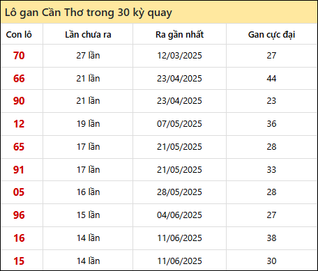 Thống kê lô gan XSCT trong 30 kỳ quay thưởng gần đây