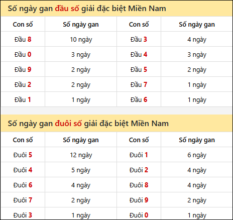 Khám phá thông tin đầu đuôi số XSMN lâu chưa về tính đến 17/9/2025