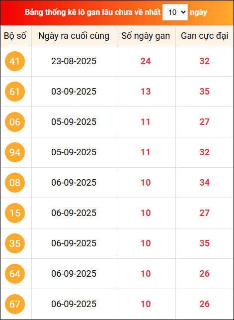 Khám phá loto gan xổ số miền Bắc 17/9/2025
