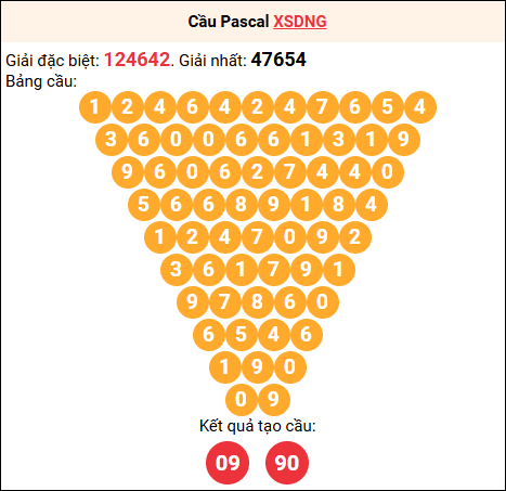 Soi cầu Pascale XSDNG 17/9/2025