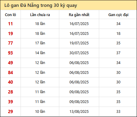 Thống kê lô gan XSDNG trong 30 kỳ quay thưởng gần đây