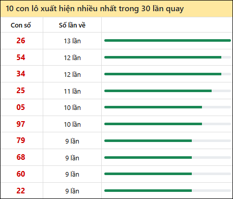 Thống kê lô tô về nhiều nhất xổ số Đà Nẵng trong 30 lần quay thưởng