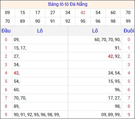 Tổng hợp loto xổ số Đà Nẵng về kỳ trước