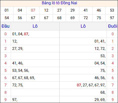Tổng hợp loto xổ số Đồng Nai về kỳ trước