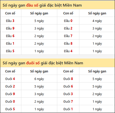 Khám phá thông tin đầu đuôi số XSMN lâu chưa về tính đến 18/9/2025