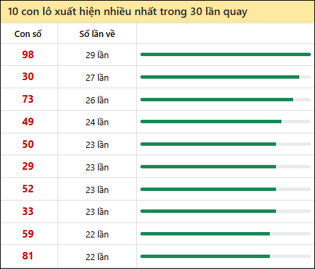 Tần suất lô XSMN về nhất trong 30 lần quay