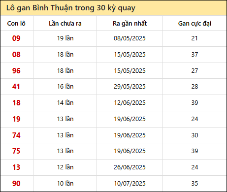 Thống kê lô gan XSBTH trong 30 kỳ quay thưởng gần đây