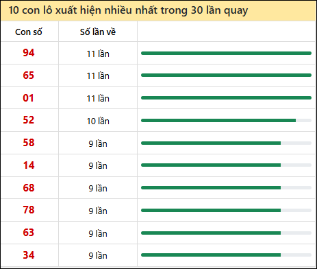 Thống kê lô tô về nhiều nhất xổ số Bình Thuận trong 30 lần quay thưởng