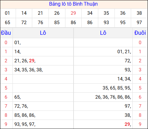 Tổng hợp loto xổ số Bình Thuận về kỳ trước