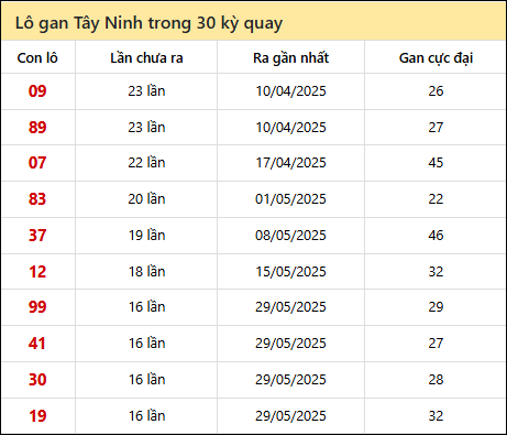 Thống kê lô gan XSTN trong 30 kỳ quay thưởng gần đây