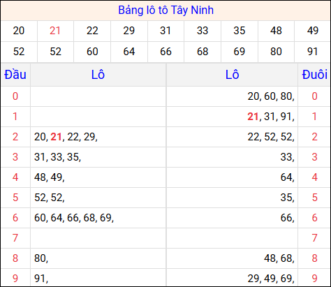 Tổng hợp loto xổ số Tây Ninh về kỳ trước