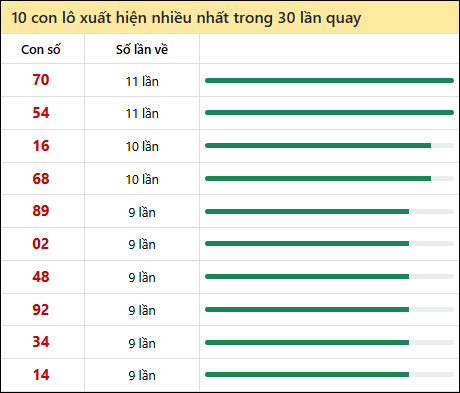Thống kê lô tô về nhiều nhất xổ số Quảng Trị trong 30 lần quay thưởng
