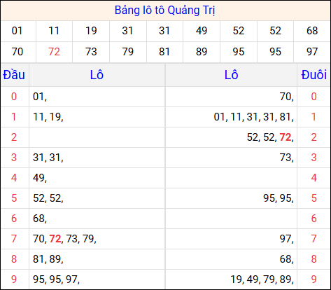 Tổng hợp loto xổ số Quảng Trị về kỳ trước