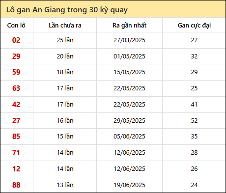 Thống kê lô gan XSAG trong 30 kỳ quay thưởng gần đây