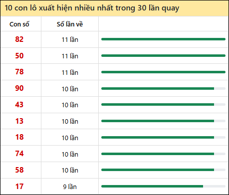 Thống kê lô tô về nhiều nhất xổ số An Giang trong 30 lần quay thưởng